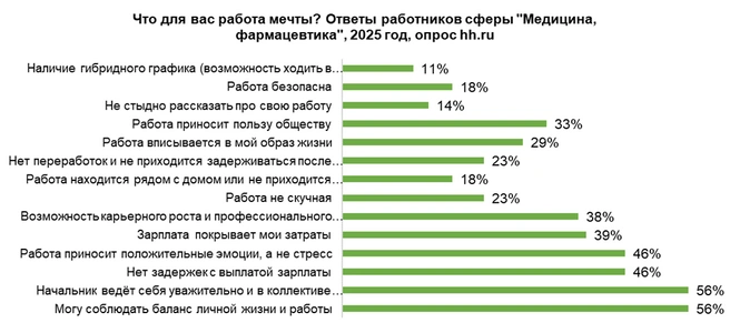 Опрос среди медицинских работников о том, что им нравится в ней | Источник:  hh.ru