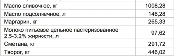 Цены на «молочку» от 10 августа | Источник: Алтайкрайстат