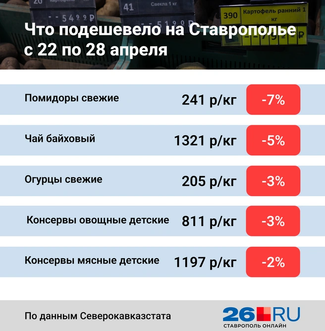 Изменение цен | Источник: Анна Санькова