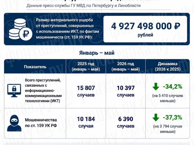 Статистика пресс-службы ГУ МВД по Санкт-Петербургу и Ленинградской области | Источник: изображение создано с помощью ИИ