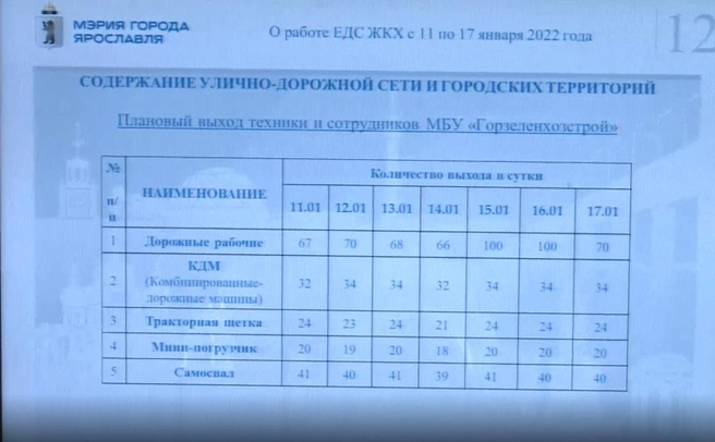 Мэрия отчиталась, сколько техники работало в городе каждый день | Источник: мэрия Ярославля