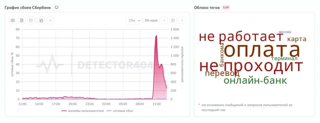 Сбербанк сообщил о восстановлении работы своих сервисов | Источник: detector404.ru