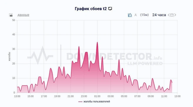 Источник: Downdetector.su
