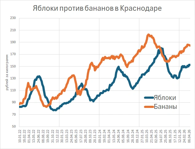 Цены на бананы и яблоки в Краснодаре, Росстат | Источник: «Фонтанка.ру»