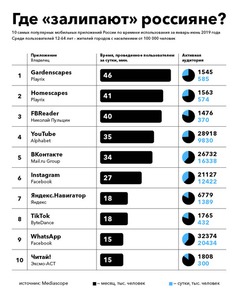 Mediascope назвала самые популярные мобильные приложения у россиян