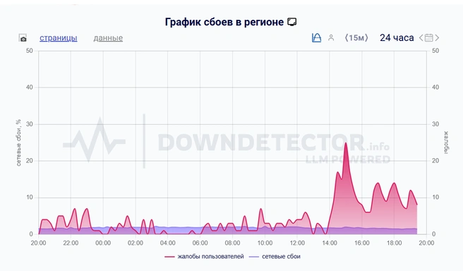Жалобы начались после 14 часов | Источник: Downdetector.su