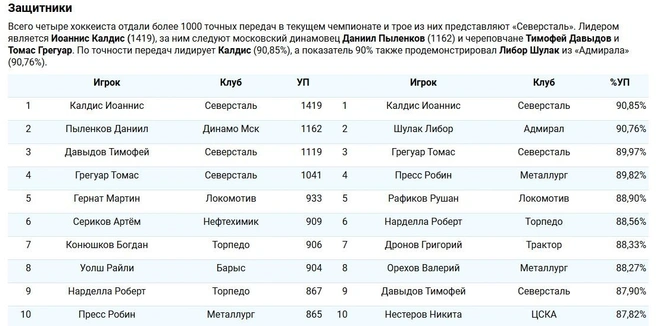Лидером среди защитников по проценту точности пасов стал игрок «Северстали» Иоаннис Калдис с результатом 90,85% | Источник: КХЛ / Khl.ru