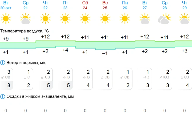 Зато никаких дождей! | Источник: Gismeteo