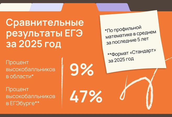 Такие результаты показаны в группах с детьми разного уровня владения предметом, в большинстве из обычных районных школ | Источник: ЕГЭбург