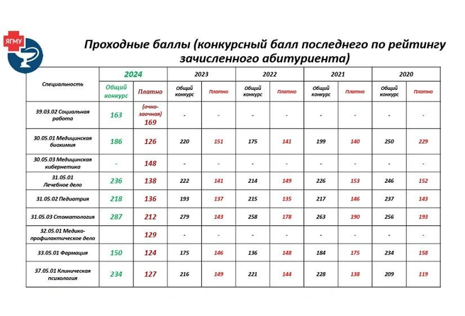 Проходные баллы в ЯГМУ | Источник: официальный сайт ЯГМУ