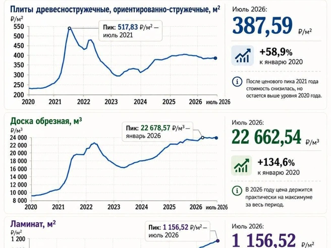 Как менялись цены на пиломатериалы | Источник: Росстат, Фонтанка.ру