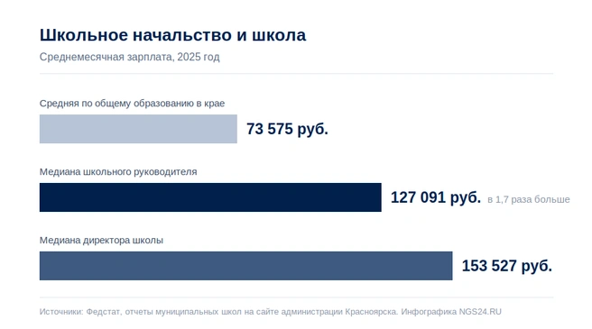 Разрыв между зарплатами наглядно | Источник: Геннадий Денисов / NGS24.RU