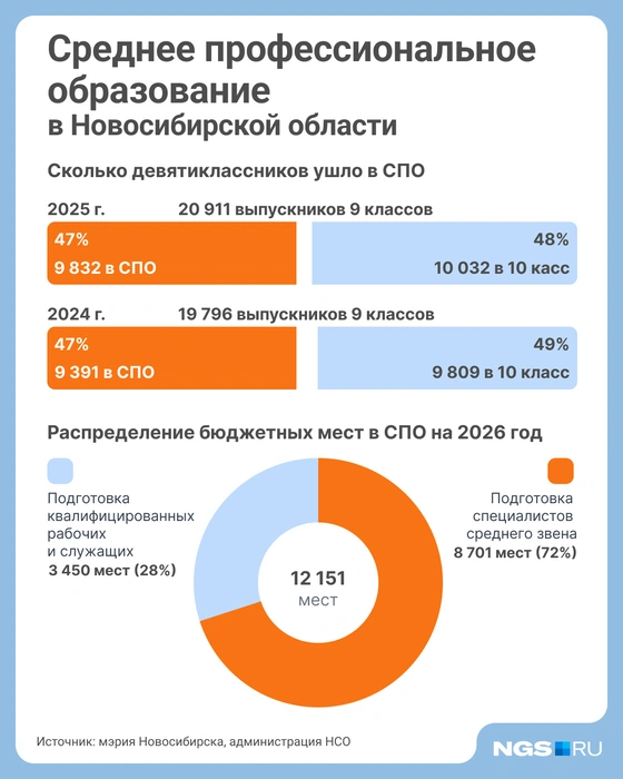 Почти половина девятиклассников уходит в заведения СПО в регионе | Источник: Юрий Орлов / Городские медиа