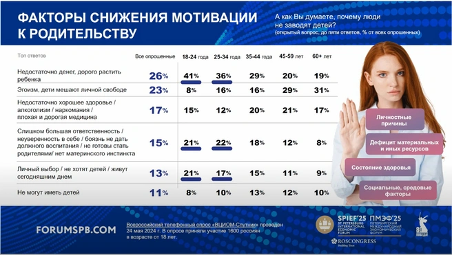 Результаты опроса о том, почему россияне не хотят детей | Источник: forumspb.com