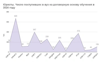 За дипломом юриста чаще тянутся в Институт управления (ныне Президентская академия)