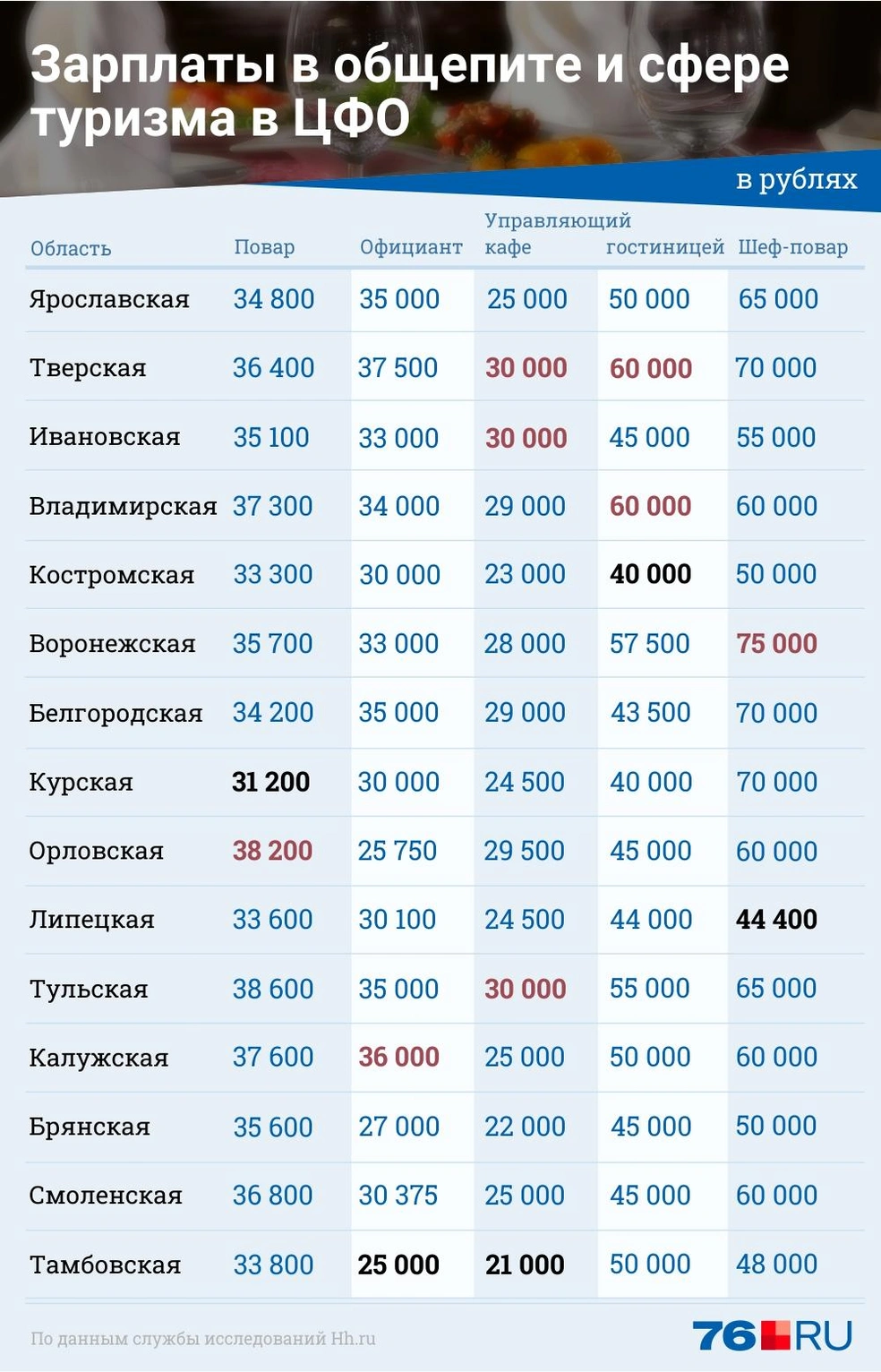 Работа в Ярославле: высокооплачиваемые вакансии в ресторанном и гостиничном  бизнесе в Ярославле | Требуются шеф-повар, повар, официант, бармен,  управляющий кафе, управляющие гостиницей, швейцар и другие - 14 июня 2021 -  76.ру