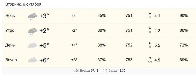 На улице будет прохладно и сыро | Источник: world-weather.ru
