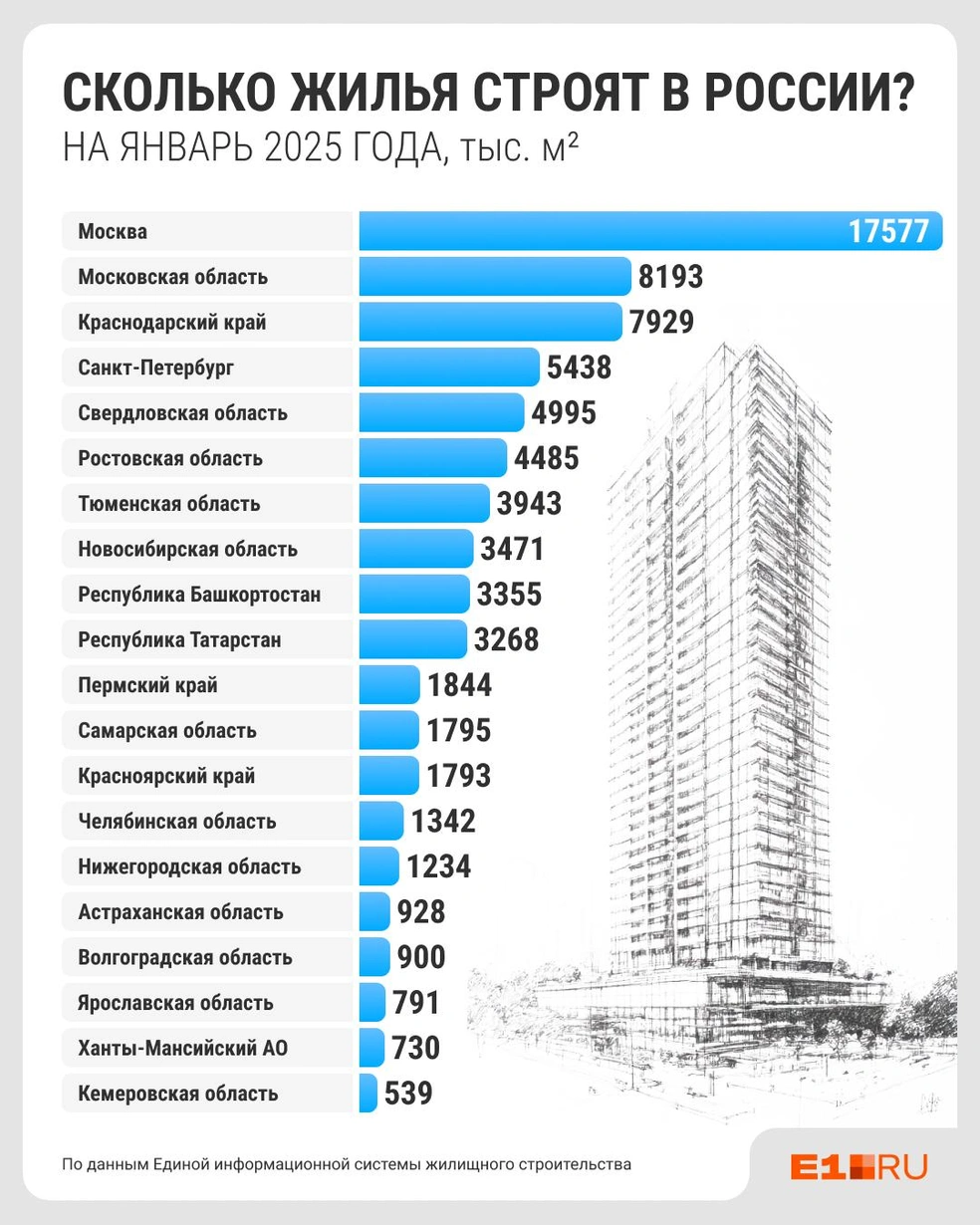 Чем меньше жилья сейчас строится в регионе, тем сложнее там будет найти подходящую квартиру через пару лет | Источник: Филипп Сапегин / E1.RU