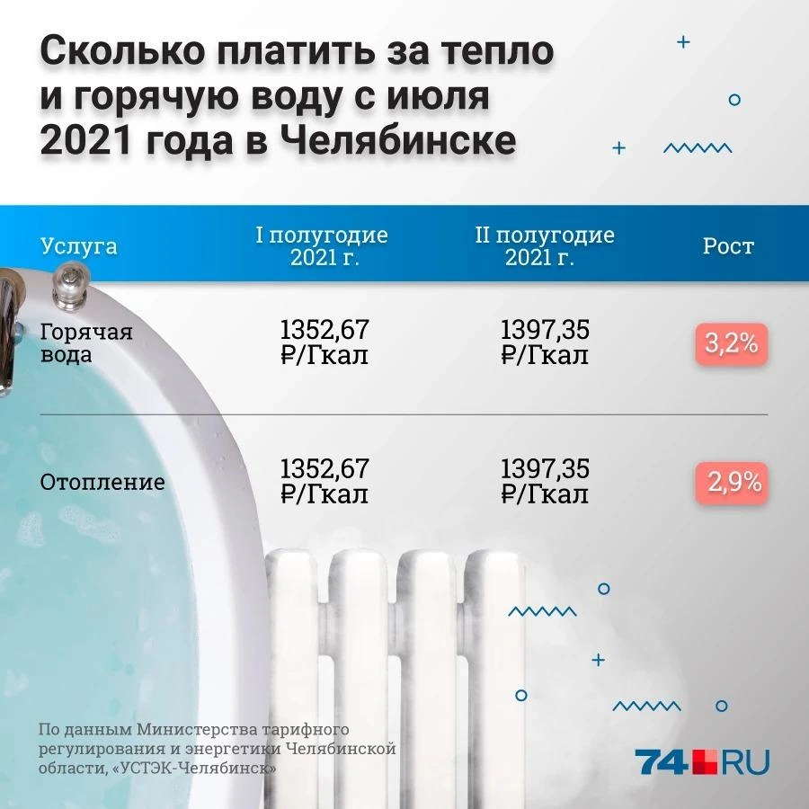 Почему такие большие начисления за отопление и горячую воду в Челябинске —  комментарий энергетиков, 7 декабря 2021 г. - 7 декабря 2021 - 74.ру