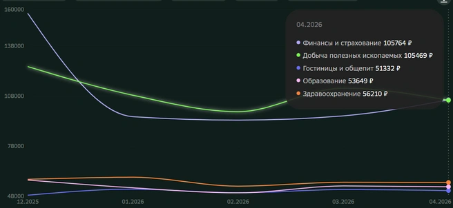 Источник: «Сбериндекс»