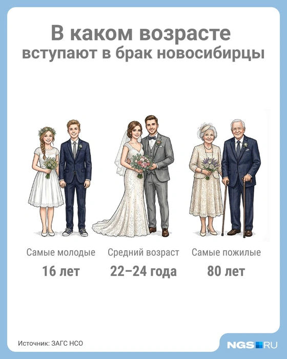 В каком возрасте вступают в брак новосибирцы | Источник: Юрий Орлов / NGS.RU