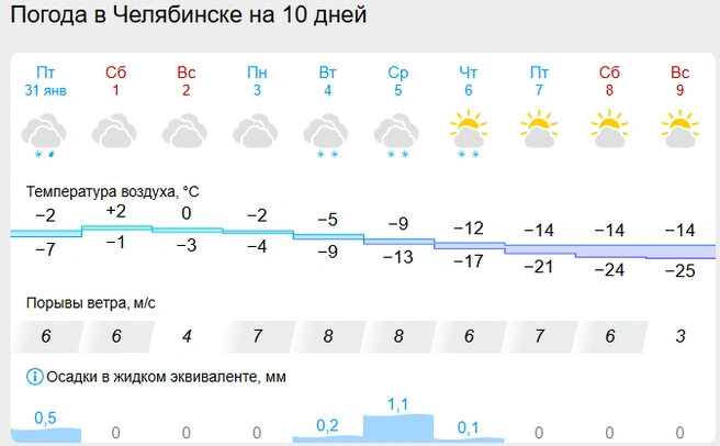 Судя по долгосрочному прогнозу, морозы еще впереди | Источник: gismeteo.ru