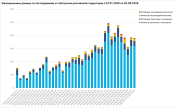Число погибших и пострадавших при атаках в России по неделям с начала 2026 года | Источник: Родион Мирошник / max.ru