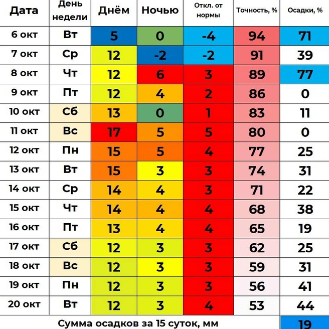 У Ильи Винштейна в прогнозе до 20 октября меньше 12 градусов температура не опустится | Источник: winstein.org/pogoda.html