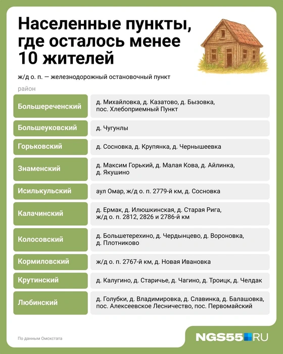 Полузаброшенные деревни есть почти во всех районах | Источник: Евгения Бикунова / Городские медиа