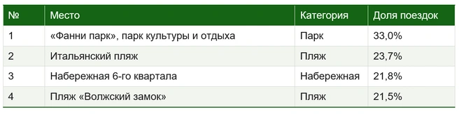 Среди мест отдыха расклад получился такой | Источник: Drivee