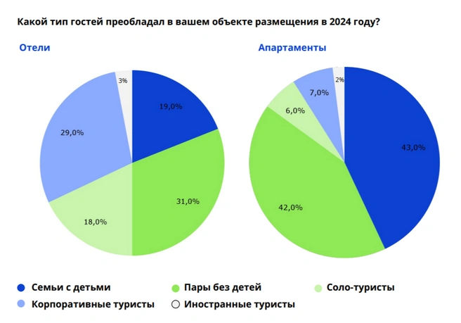 Как распределяются предпочтения клиентов отелей и апартаментов | Источник: «Островок»