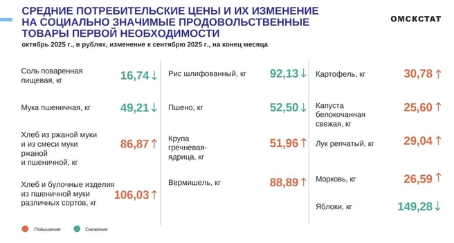 Цены на некоторые товары снижаются | Источник: 55.rosstat.gov.ru