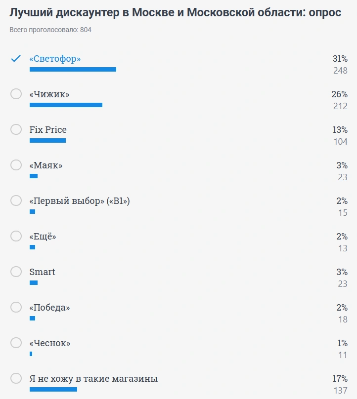 Результаты опроса на сайте | Источник: MSK1.RU