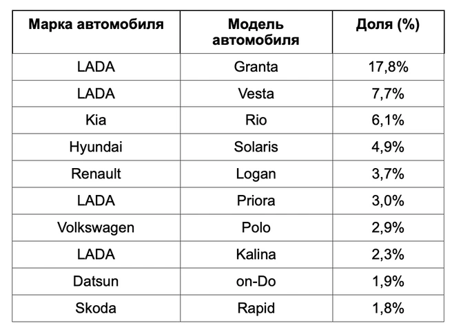 Марки, которые предпочитают водители | Источник: Drivee