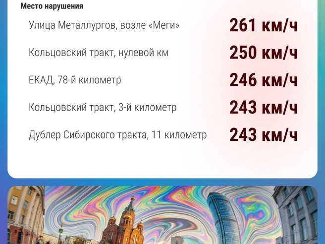 Топ-5 рекордных превышений скорости, зафиксированных в Свердловской области. | Источник: Филипп Сапегин / E1.RU