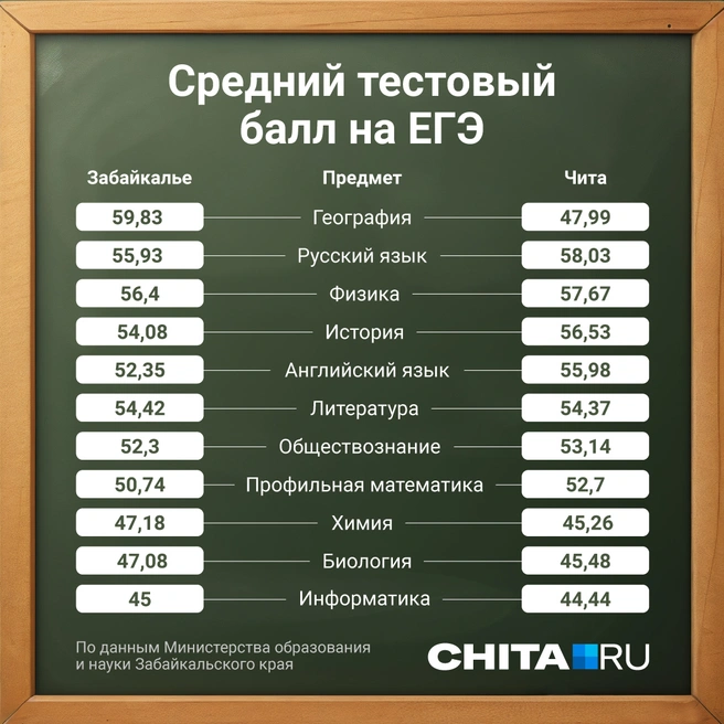 Сколько баллов на медаль егэ 2024