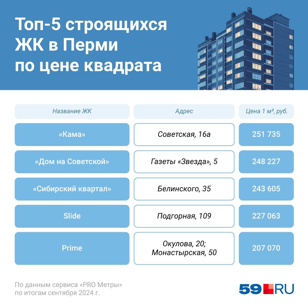 От 89 до 251 тысячи рублей за квадратный метр: в Перми назвали новостройки с самым дорогим и самым дешевым жильем