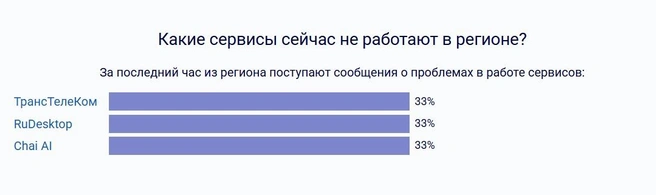 Сбои начались сегодня вечером | Источник: detector404.ru