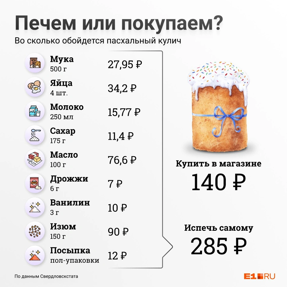 Печем или покупаем? Какой кулич к Пасхе выйдет дешевле - 17 апреля 2022 -  Е1.ру