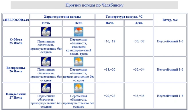 Источник: chelpogoda.ru