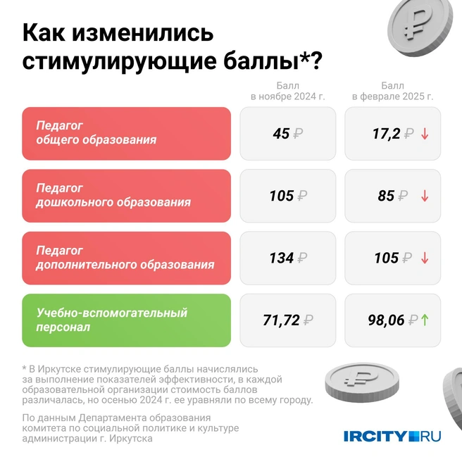 В ноябре начали выравнивать стоимость стимулирующих баллов, и в итоге она снизилась для учителей до крошечных 17,2 рубля | Источник: Евгения Бикунова / Городские медиа