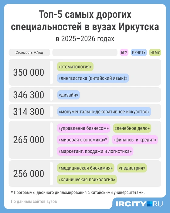 Топ-5 самых дорогих специальностей в вузах Иркутска | Источник: Мария Романова / Городские порталы