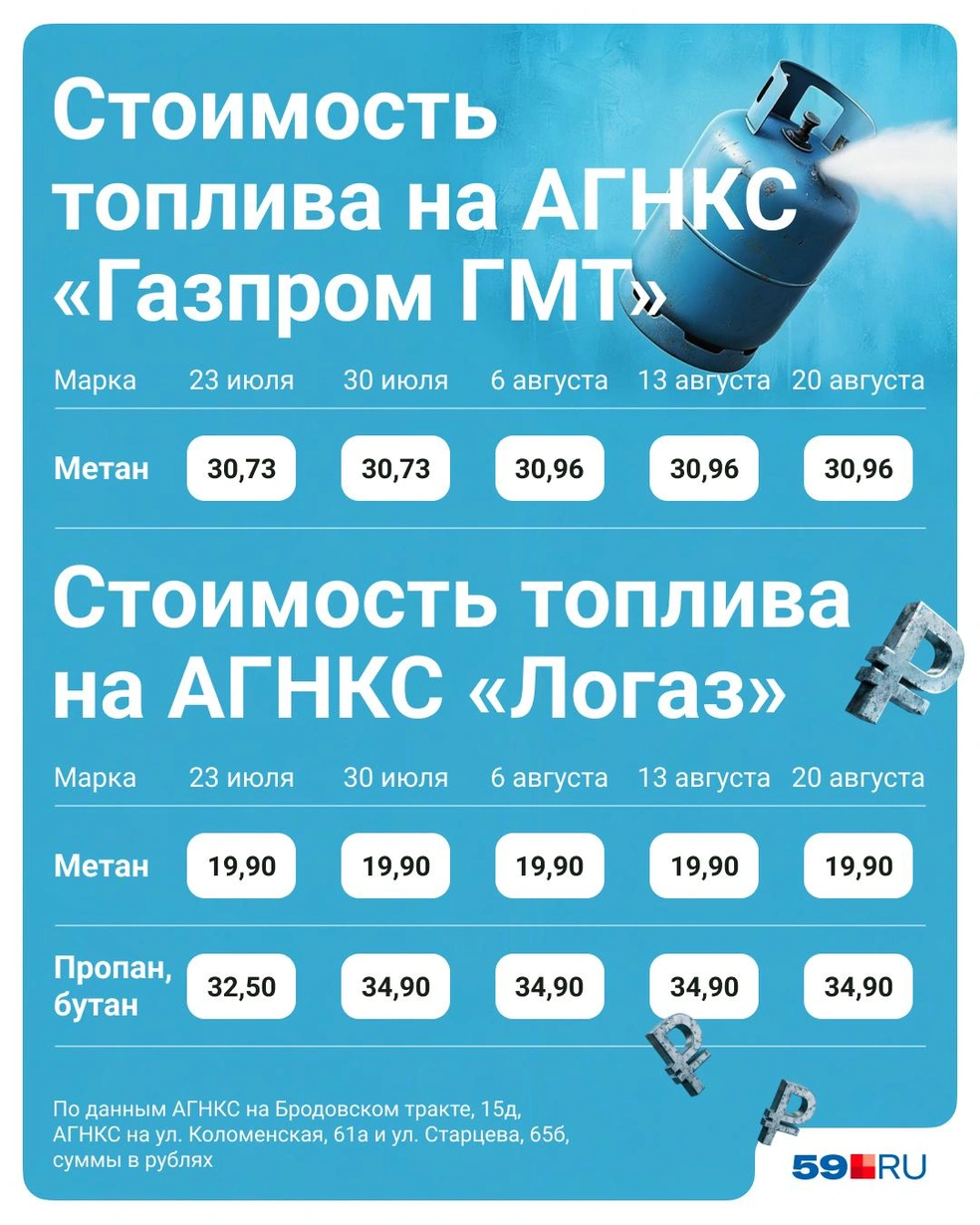 Стоимость газомоторного топлива с начала августа неизменна | Источник: Полина Авдошина / Городские медиа