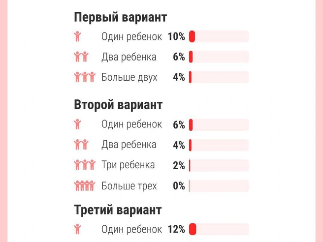 Больше всего рисков потерять выгодную ипотеку у семей с одним ребенком | Источник: Филипп Сапегин / E1.RU