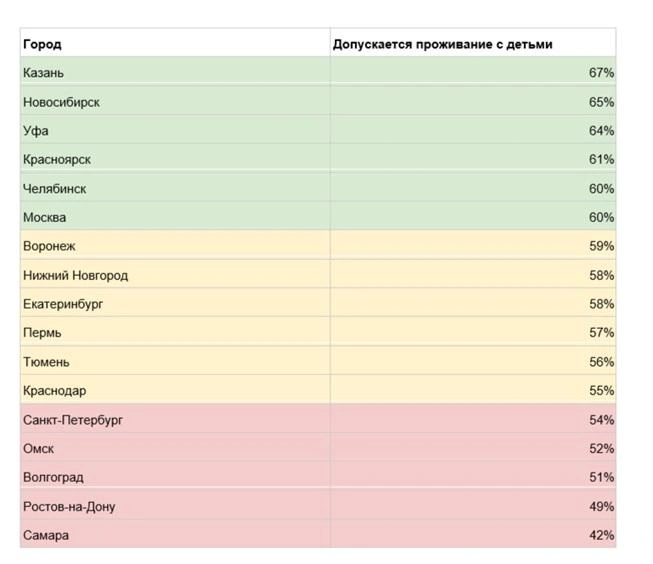 Самара — прямо аутсайдер | Источник: dvizhenie.ru