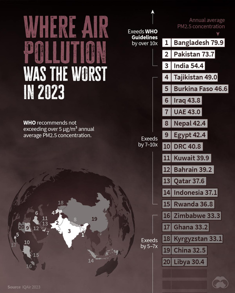 Дышать не рекомендуется: топ-20 стран с самым загрязненным воздухом (инфографика)