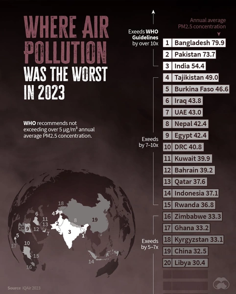 Дышать не рекомендуется: топ-20 стран с самым загрязненным воздухом (инфографика)