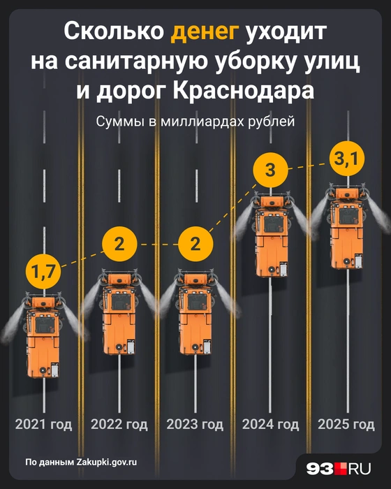 Траты на уборку города за последние пять лет | Источник: Мария Романова / Городские медиа