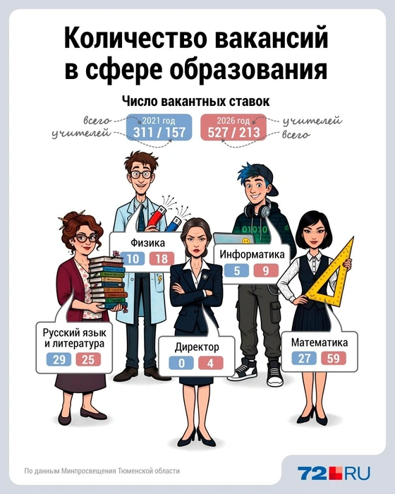 За 5 лет число вакансий в школах Тюменской области выросло | Источник: Дмитрий Гладышев / Городские медиа