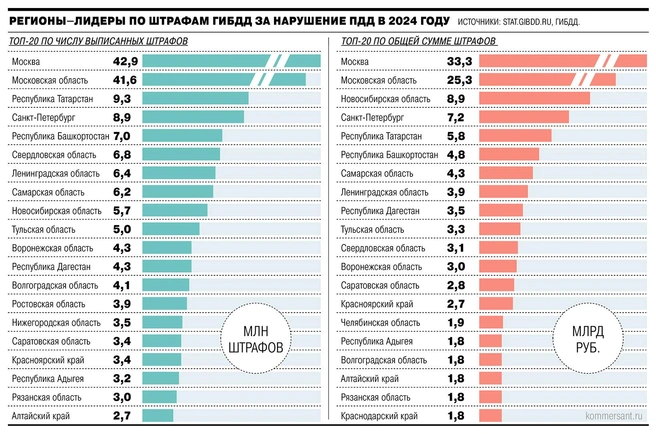 Рейтинг регионов по числу и сумме штрафов за нарушение ПДД в 2024 году | Источник: «Коммерсант»